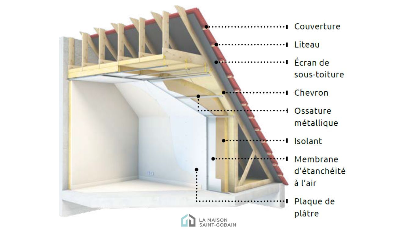 isolation thermique des toitures